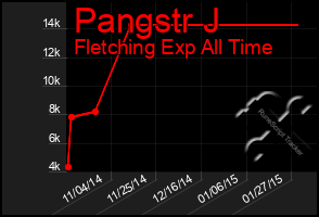 Total Graph of Pangstr J
