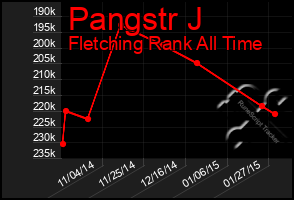 Total Graph of Pangstr J