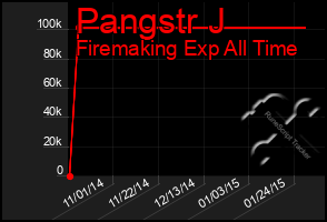 Total Graph of Pangstr J