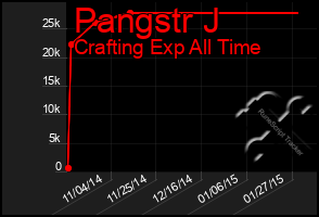 Total Graph of Pangstr J