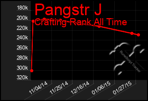 Total Graph of Pangstr J
