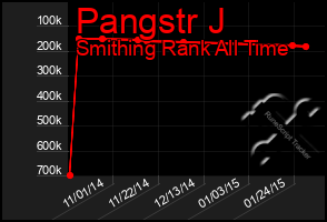 Total Graph of Pangstr J