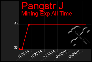 Total Graph of Pangstr J
