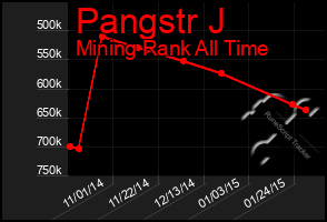 Total Graph of Pangstr J