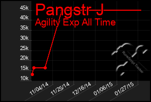 Total Graph of Pangstr J