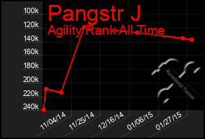 Total Graph of Pangstr J