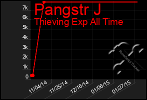 Total Graph of Pangstr J