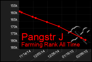 Total Graph of Pangstr J