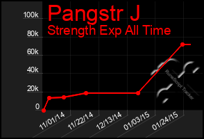 Total Graph of Pangstr J