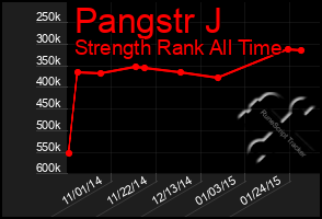 Total Graph of Pangstr J