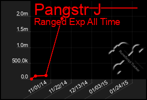 Total Graph of Pangstr J