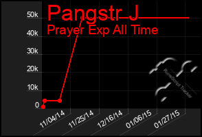 Total Graph of Pangstr J