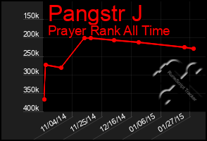 Total Graph of Pangstr J
