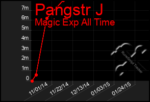 Total Graph of Pangstr J