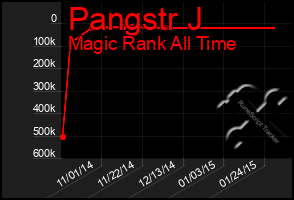 Total Graph of Pangstr J