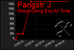Total Graph of Pangstr J