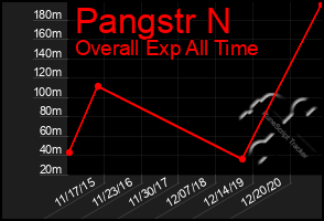 Total Graph of Pangstr N