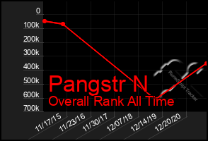 Total Graph of Pangstr N