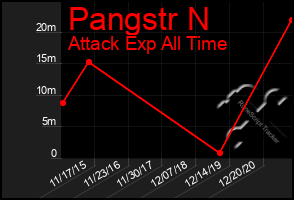 Total Graph of Pangstr N