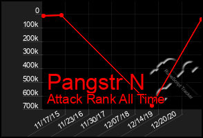 Total Graph of Pangstr N