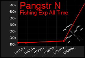 Total Graph of Pangstr N