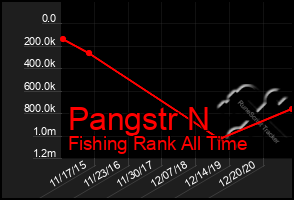 Total Graph of Pangstr N