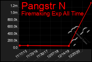 Total Graph of Pangstr N