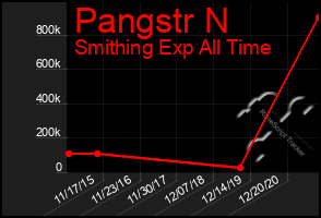 Total Graph of Pangstr N