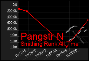 Total Graph of Pangstr N