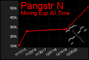 Total Graph of Pangstr N