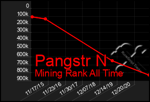 Total Graph of Pangstr N