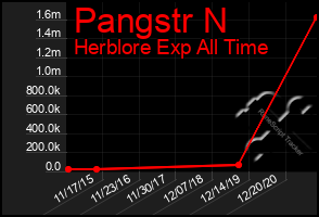 Total Graph of Pangstr N