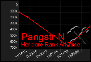 Total Graph of Pangstr N