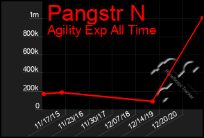 Total Graph of Pangstr N