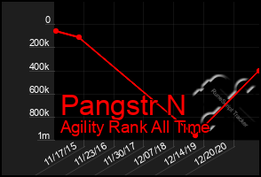 Total Graph of Pangstr N