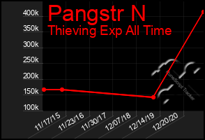 Total Graph of Pangstr N