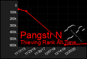 Total Graph of Pangstr N