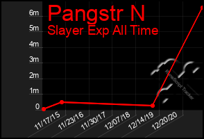 Total Graph of Pangstr N