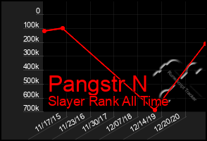 Total Graph of Pangstr N