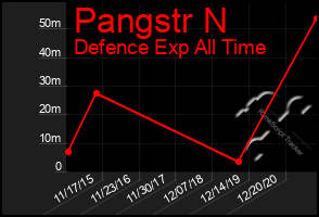 Total Graph of Pangstr N