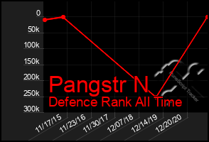 Total Graph of Pangstr N