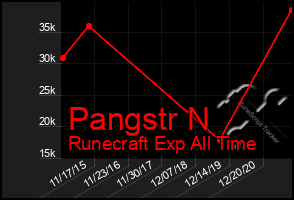 Total Graph of Pangstr N