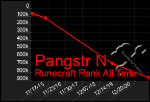 Total Graph of Pangstr N