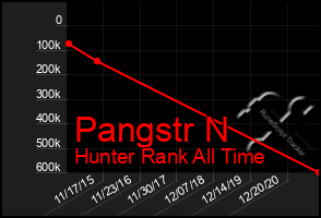 Total Graph of Pangstr N