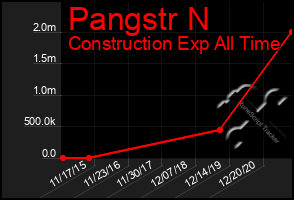 Total Graph of Pangstr N