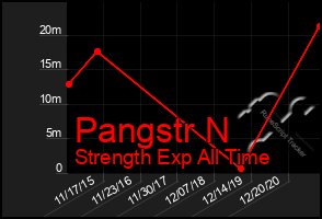 Total Graph of Pangstr N