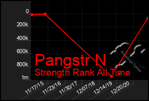 Total Graph of Pangstr N