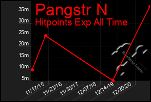 Total Graph of Pangstr N