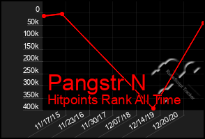 Total Graph of Pangstr N