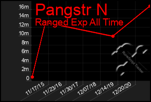 Total Graph of Pangstr N